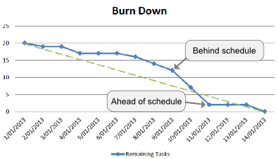 A burndown chart. The remaining number of tasks is plotted in blue, and the green dashed line is the ideal burn down line.